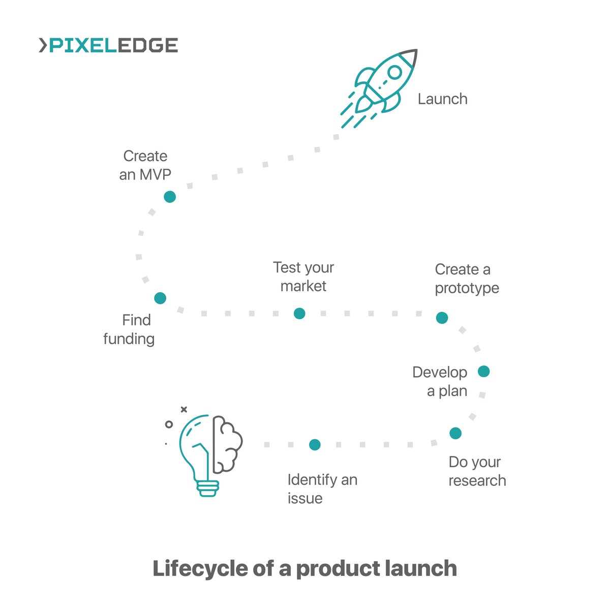 pixeledgeglobal's tweet photo. The process of launching a product may vary from industry to industry. Although the basic life cycle remains the same.
#pixeledge #digitalproductstudio #minimalviableproduct #impact https://t.co/wPMaDU04Kt