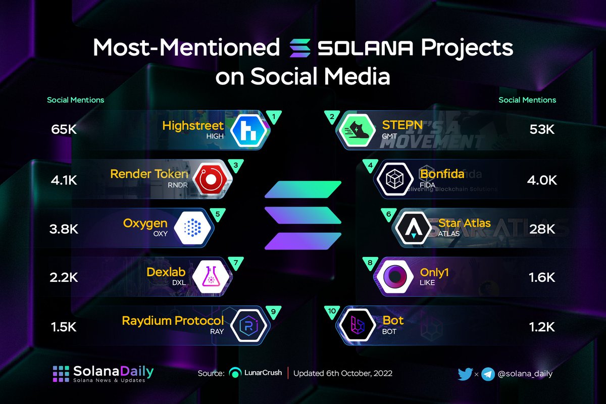 Quimera__SA's tweet photo. 💪 @staratlas dentro de los proyectos más ganadores y con más menciones en el ecosistema de @solana en las últimas 24 horas.

¡Paso a paso este proyecto sigue creciendo!

Fuente: @solana_daily https://t.co/zbMnNRbPLE