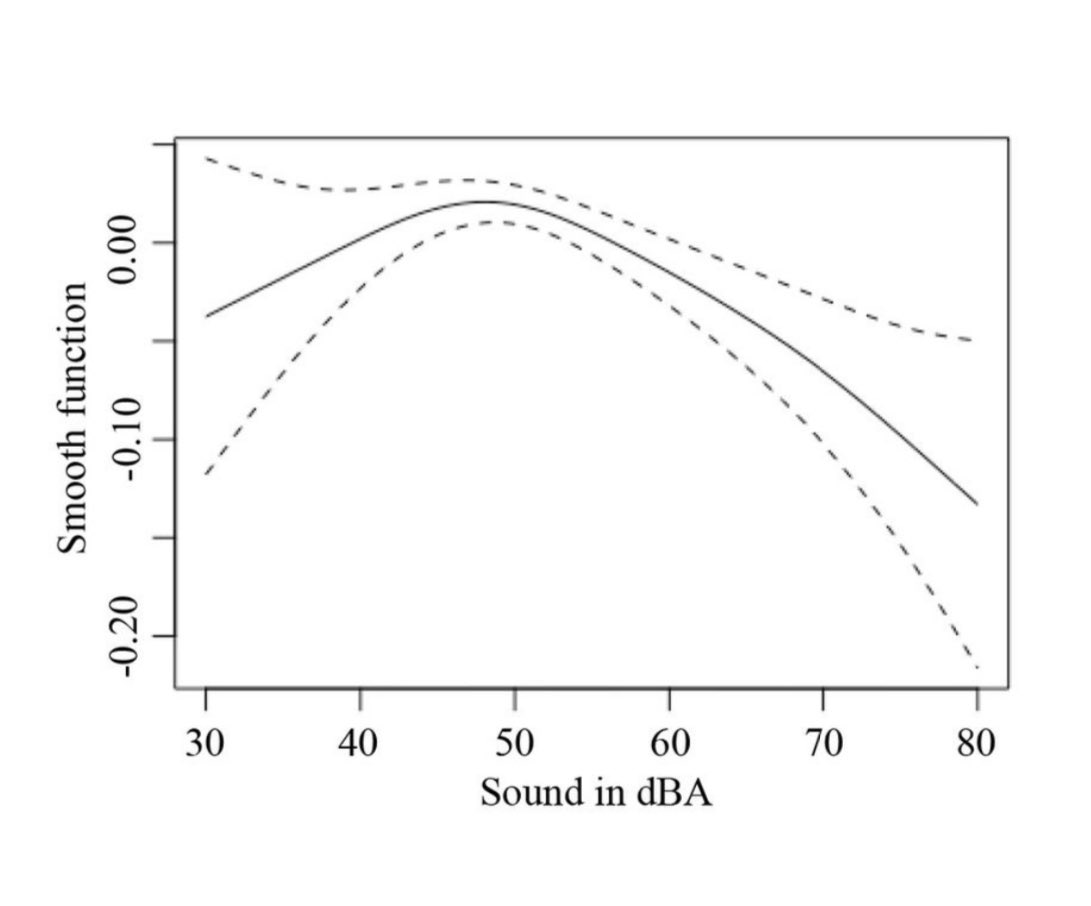 bijan_najafi's tweet photo. Our recent collaborative study suggests that both low and high sound level in #workplace can negatively impact #wellbeing of #office workers. Optimal is 50dbA. @bcmhouston @USGSA #wellbuilt #stress . https://t.co/fwmiDU2bKs https://t.co/ymhaNLXzSn