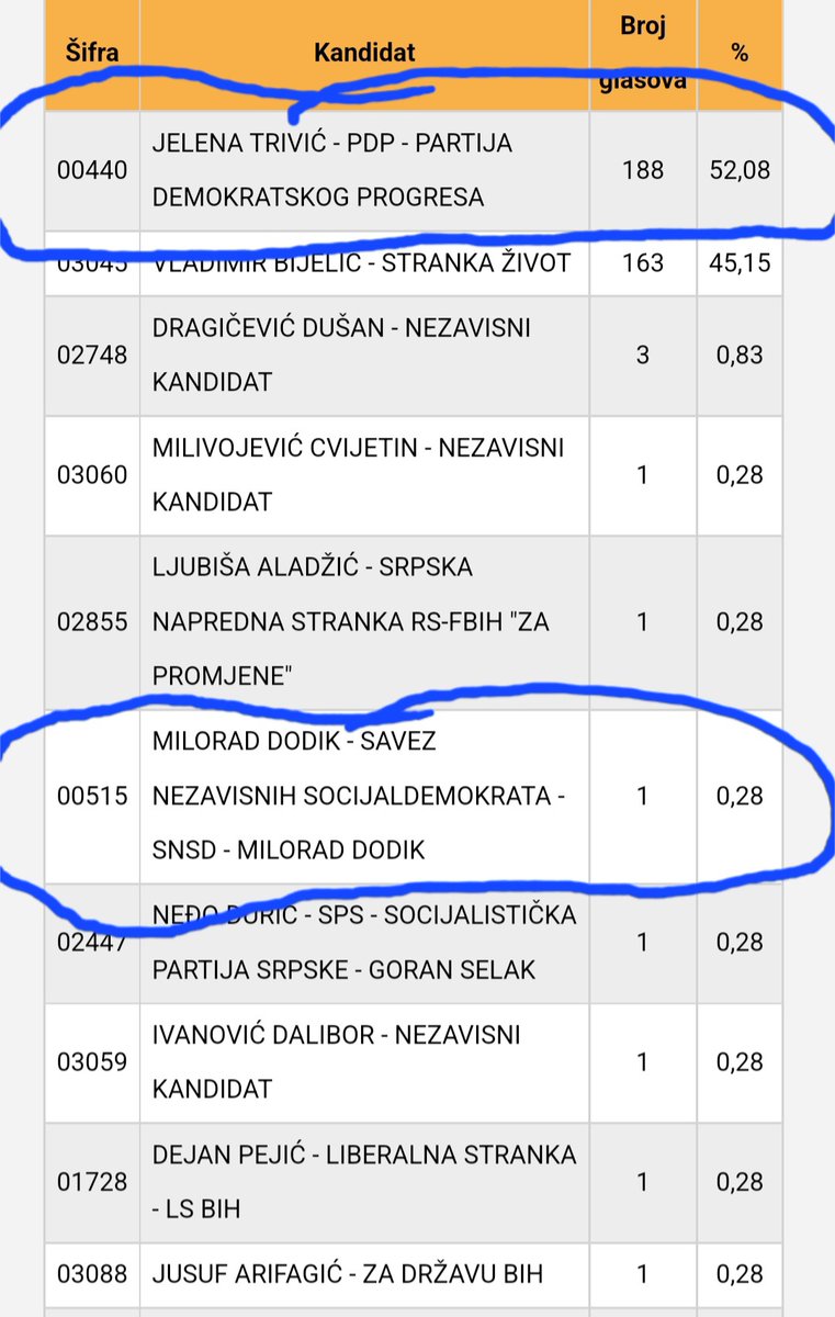 "Poštena" Jelena Trivić ne spominje krađu izbora npr. na biračkom mjestu Dvorovi 5 kod Bijeljine.
Tu je Jelena imala 188 glasova a Dodik samo 1 glas. 
Ovo nije sumnjivo?