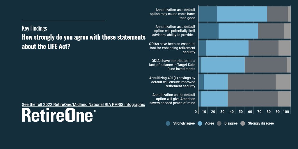 RetireOne's tweet image. How do advisors feel about the LIFE Act? Learn more in the 2022 Protected Accumulation + Retirement Income Survey by RetireOne and @MidlandNatl.

bit.ly/3TgYd9F

#retirement #annuities #survey #legislation