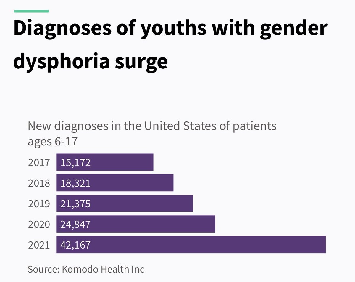 There is absolutely no explanation for this but social contagion. The number of kids with actual gender dysphoria can’t organically double in a year. These kids are being manipulated on a massive scale.