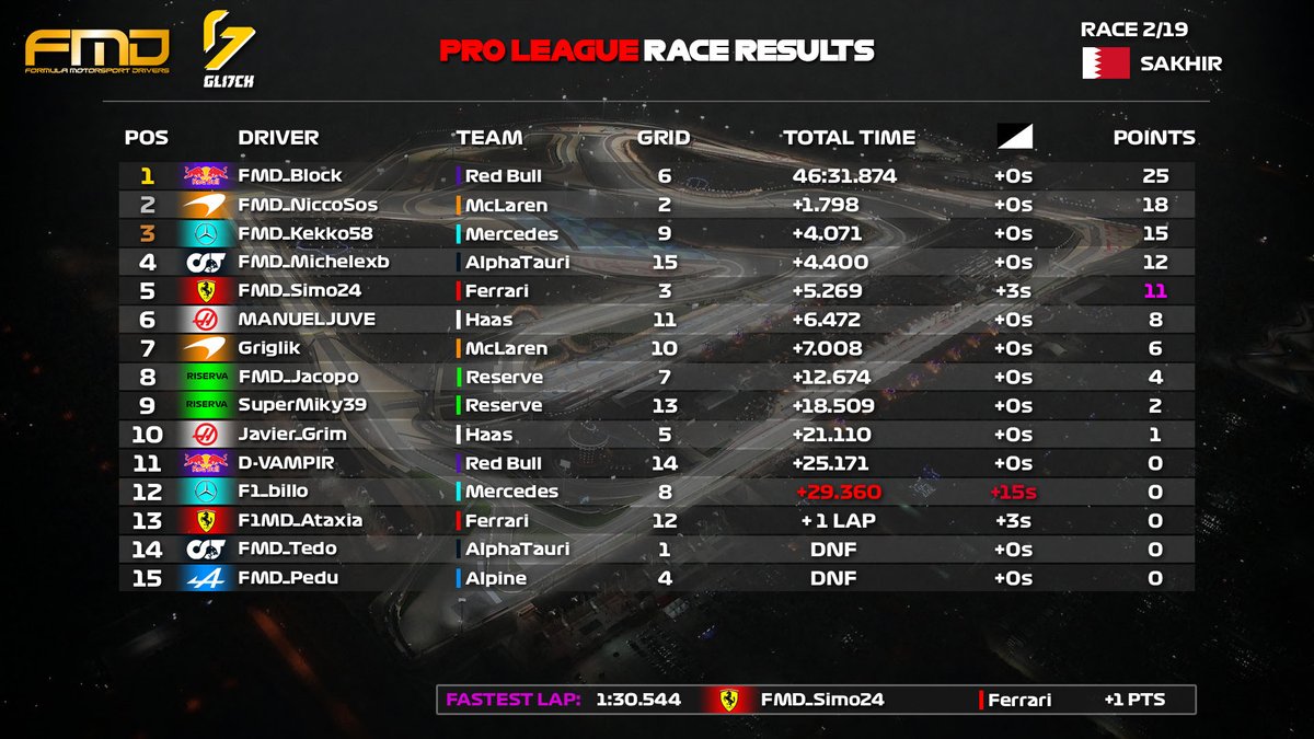 Formula Motorsport Drivers tweet media