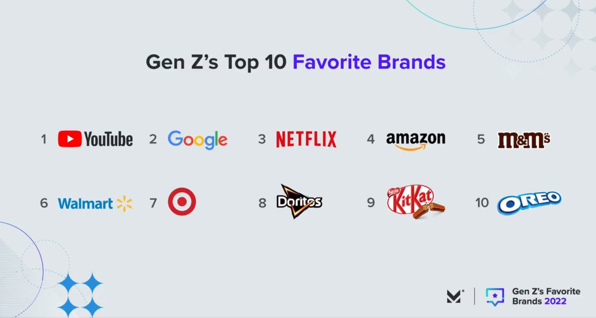 #GenZ's Top 10 Favorite Brands per <a href="/MorningConsult/">Morning Consult</a>:

10. <a href="/Oreo/">OREO Cookie</a>
9. <a href="/KITKAT/">KITKAT</a>
8. <a href="/Doritos/">Doritos</a>
7. <a href="/Target/">Target</a>
6. <a href="/Walmart/">Walmart</a>
5. <a href="/mmschocolate/">M&M’S</a>
4. <a href="/amazon/">Amazon</a>
3. <a href="/netflix/">Netflix</a>
2. <a href="/Google/">Google</a>
1. <a href="/YouTube/">YouTube</a>
 
We love streaming, shopping, and snacking 😂

#HappyThursday

loom.ly/o0USpnQ
