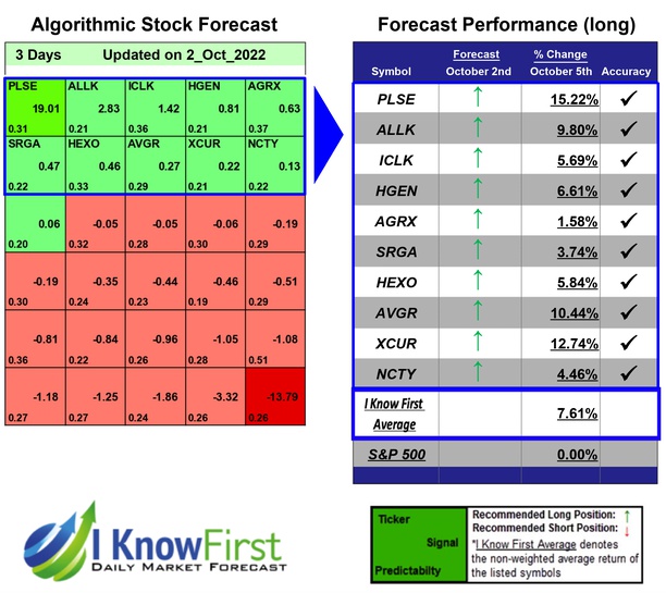 IKFAdvisors's tweet photo. Stocks to Buy Based on Artificial Intelligence: Returns up to 15.22% in 3 Days
https://t.co/R2cCm6Zqv1

#PLSE #ALLK #ICLK #HGEN #AGRX #SRGA #HEXO #AVGR #XCUR #NCTY #aggressive #aggressivestocks #stockforecast #stockmarket #stockmarketpredictions #algorithmicforecast #trading https://t.co/s1h7HuSm3y