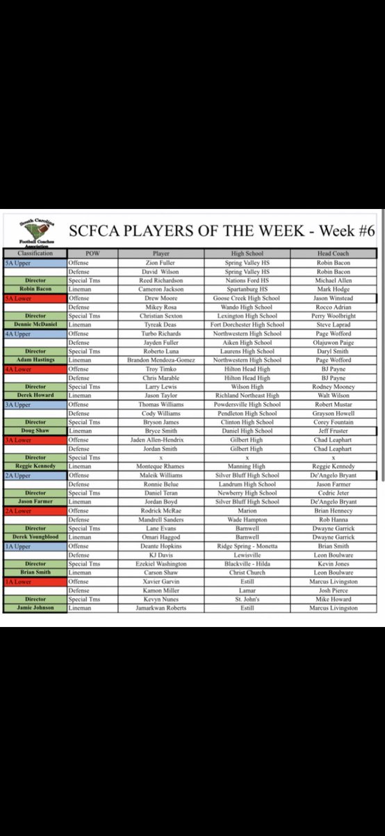 SCFCA Statewide Players of the Week for Week 6. Congrats to all of the student/athletes and to their coaches for recognizing their accomplishments. @LouatTheState @iguerin @JoeMDandron @dshelton66