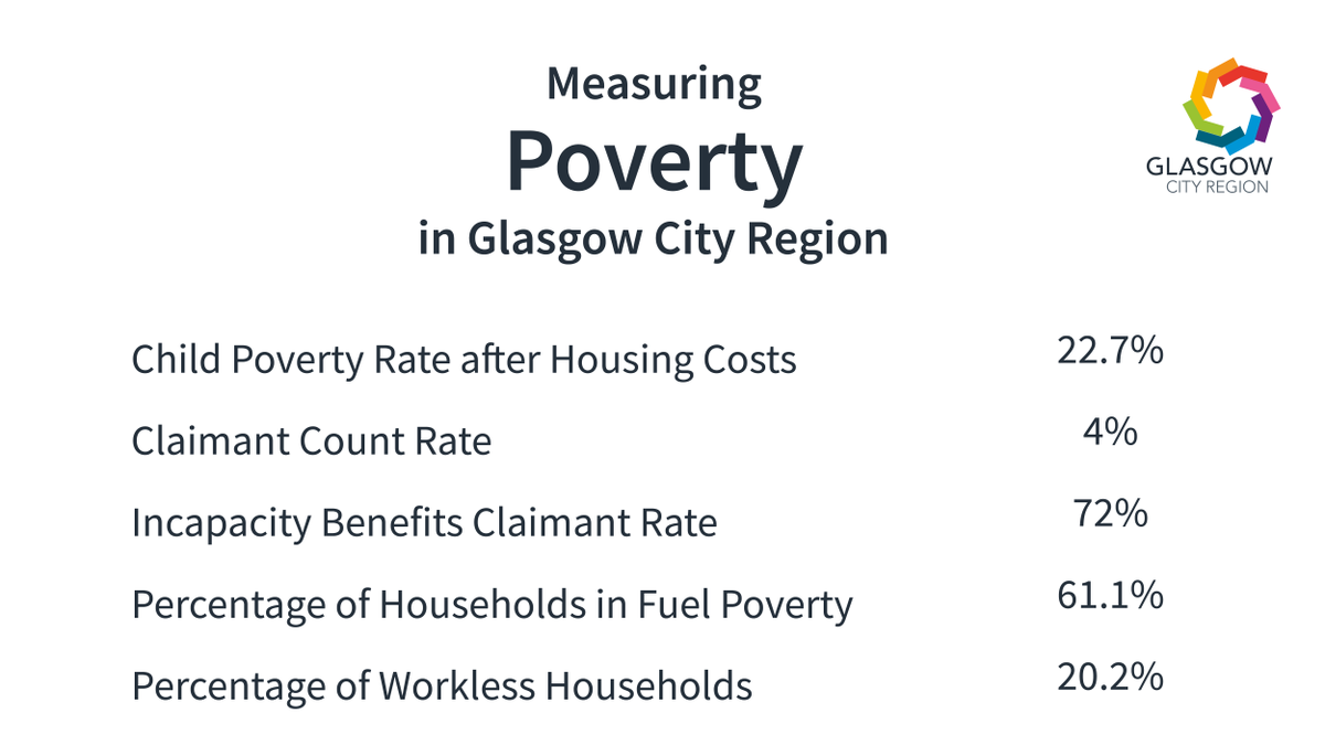 GlasgowCityRgn's tweet photo. Poverty in the Glasgow City Region is an unacceptable reality. It is a complex problem and a key policy priority for us particularly in light of the Cost of Living crisis.
Our October #DirectorsBlog talks about what we are doing to tackle poverty.
https://t.co/2vyV7ArPDP https://t.co/tMp3qpvbLP