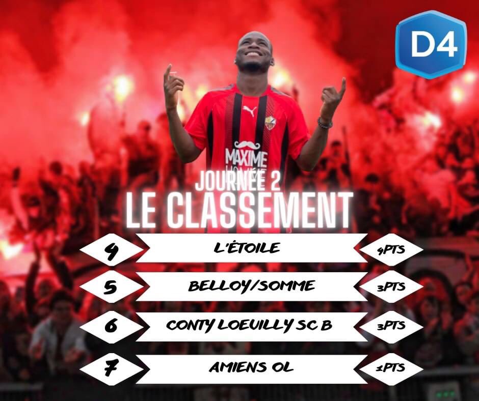 ContyLoeuillySC's tweet photo. 📈 CLASSEMENT 📈

Suite aux résultats de ce week-end, voici le classement pour nos équipes séniors 

▶ Séniors A -  6ème sur 12 
▶ Séniors entente Jeunesse Sportive de Quevauvillers (JSQ) - 4ème sur 10
▶ Séniors B -  6ème sur 10

Allez le CLSC !! 🔴⚫️ https://t.co/Gha97DxNbS