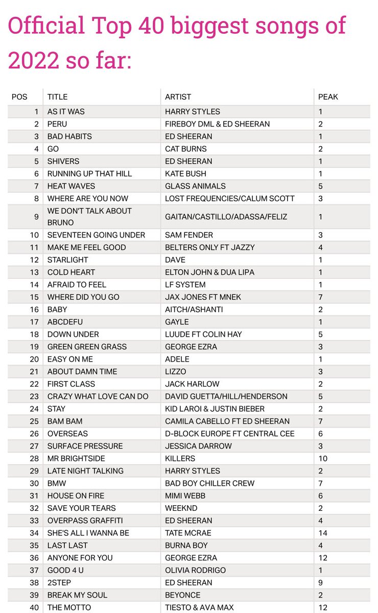 RT @AfropopHub: UK’s Biggest Songs of 2022:

2. Fireboy DML & Ed Sheeran — Peru
35. Burna Boy — Last Last https://t.co/aAYLCjSCZD