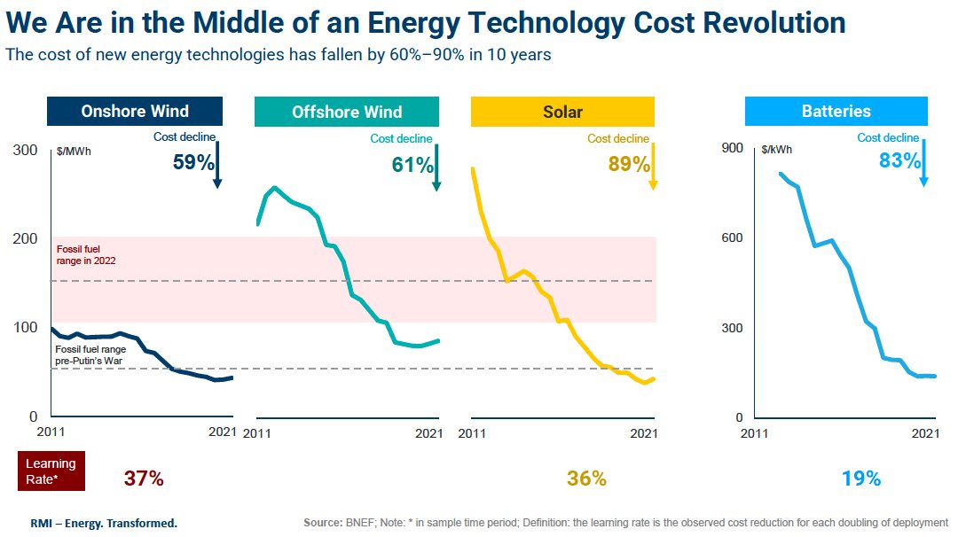 Gregdt1's tweet image. Illustration de la baisse des coûts des renouvelables et des batteries sur les 10 dernières années. Entre 60 et 90% de baisse.
A voir si la hausse de prix des matériaux pourra être absorbé par les gains sur les process