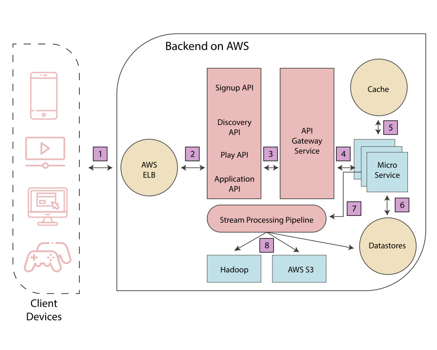 Zegus13's tweet photo. La représentation ci-dessous montre l'architecture complète d'une plateforme de streaming multimédia utilisant divers services AWS. https://t.co/RkAo6QNqxI