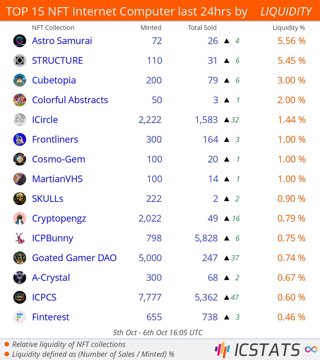icstats's tweet photo. Top NFT's Entrepot/CCC/Jelly last 24hrs by LIQUIDITY
@The_Swop @structural_nft @TheCubetopia @FGhostwriting @icircle_nft @Fr0ntliners @CosmoGem_NFT @KawaiiVHS
#astrosamurai #structure #cubetopia #icircle #frontliners
#NFLQ #nft #nfts #InternetComputer #IC https://t.co/ax0IaaDVYX
