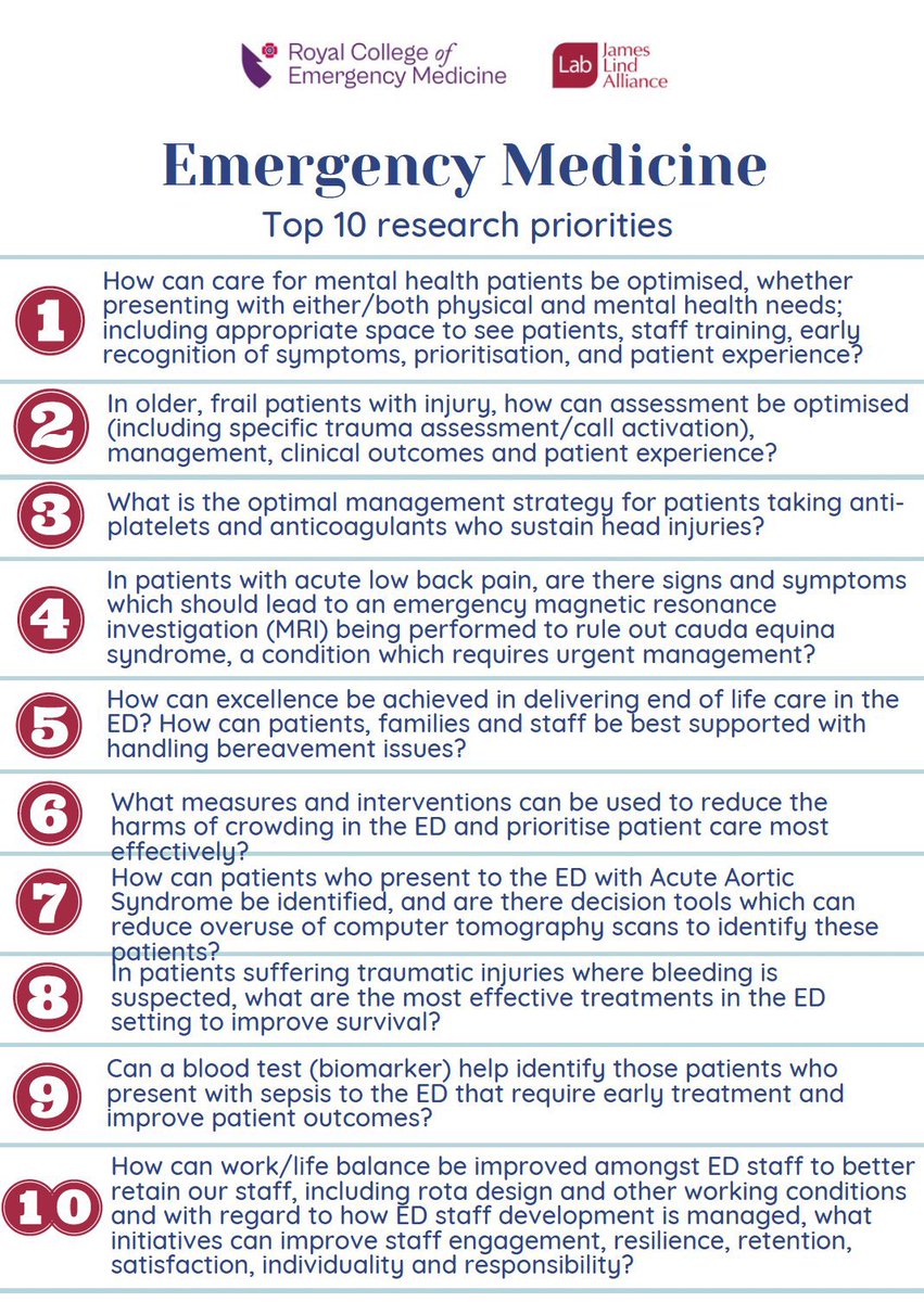 Everyone interested in research in emergency medicine should check out the new top 10 research priorities following the @JLAEMPSP and @RCollEM refresh process. Very happy to see number 2 which is a particular interest of mine on older peoples trauma #RCEMasc
