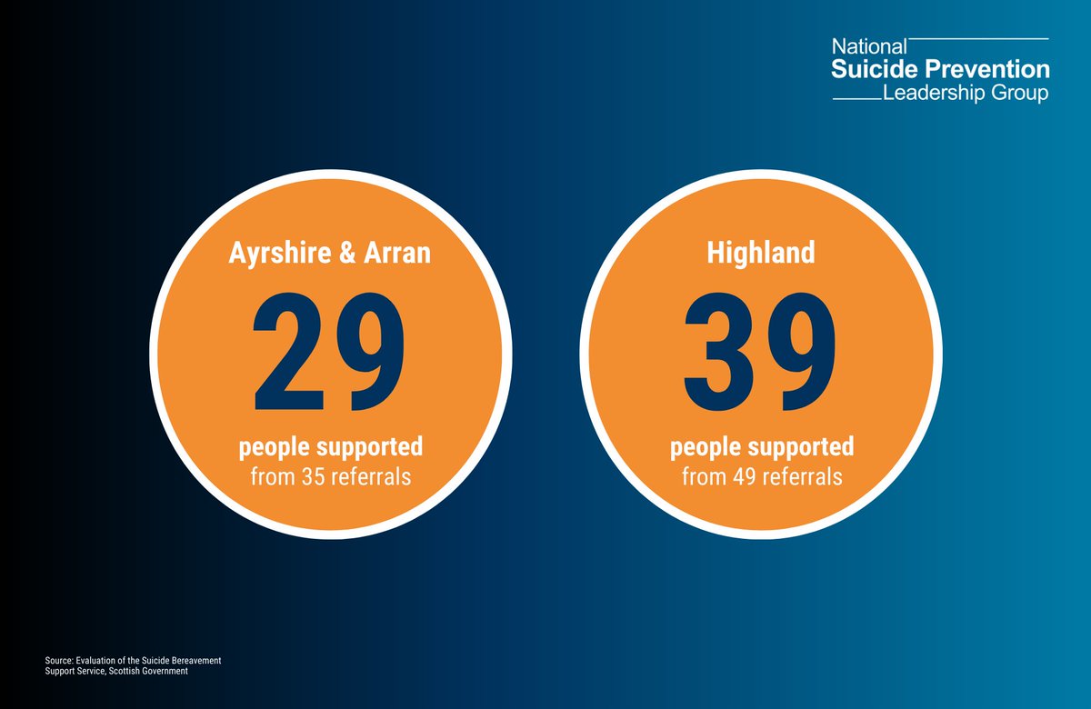 Earlier, @scotgovhealth revealed the summary independent evaluation on our Suicide Bereavement Service pilot project. We're currently working in two areas, Ayrshire & Arran and Highland, having supported 68 people out of 84 referred to us. @suppinmindscot | @penumbra_scot