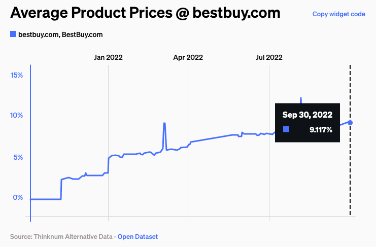 Looking for a real-time proxy for #inflation? Our data show that product prices on bestbuy.com are up an average of 9.2% Y-o-Y, based on a sample of 2.3 million products tracked daily. You can learn more about our Product Prices data here: bit.ly/3MfB4By