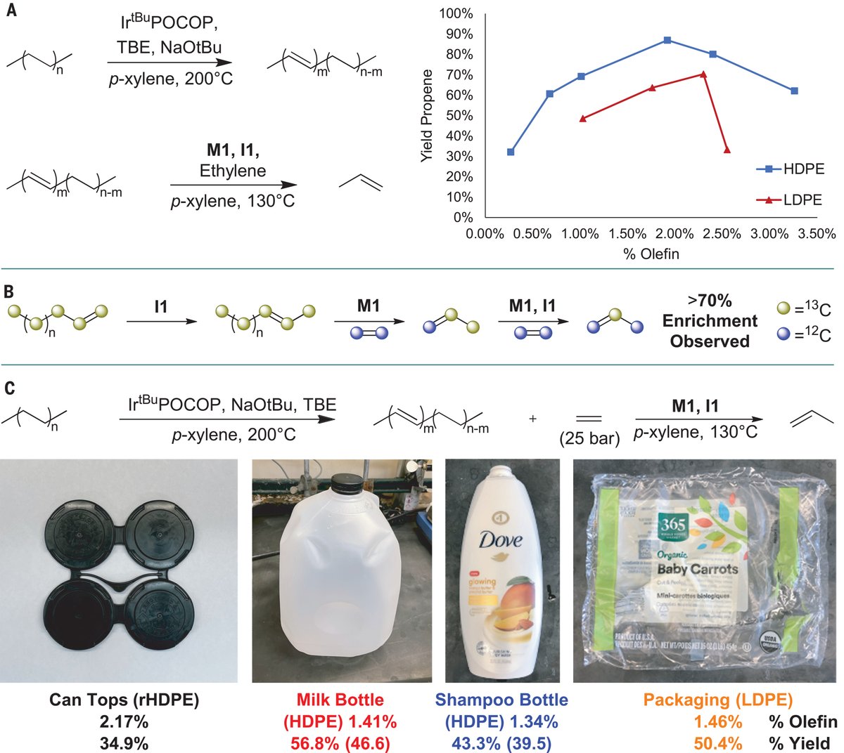 ScienceMagazine's tweet photo. New in Science: A preliminary method can transform polyethylene, the world’s most commonly used plastic, into propylene, a valuable feedstock chemical that is used to make a wide variety of products including other plastics, resins, and fibers. 

📄: https://t.co/wpHmr1bJoM https://t.co/SWueX1vcrA