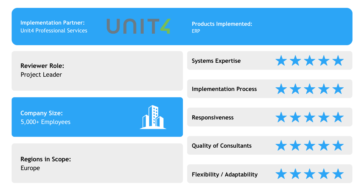 ravenintell's tweet photo. This European customer with over 5,000+ employees left @Unit4Global Professional Services 5-star feedback on their experience implementing Unit4 ERP!
See more reviews for Unit4 Professional Services here: https://t.co/BBYQaWkiYo
#Unit4 #Unit4ProfessionalServices #ERP #HCM https://t.co/qfi0wsatWF