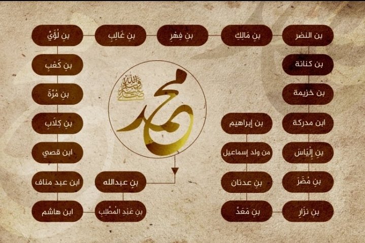 هذا نسب أشرف البرية.اللهم صلي وسلم وبارك على سيدنا محمد.