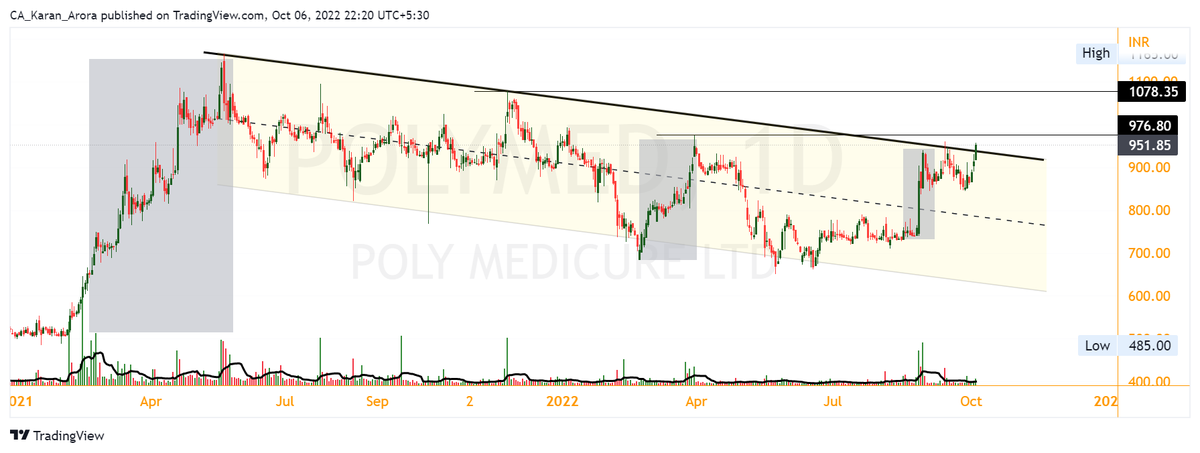 PHI_StockMarket's tweet photo. Polymed🎯

Breakout of trendline after 15 months.
 
Spent good time near Trendline, is a good sign

Concern : A quick move. Stock tries to move quickly 3-4 times in past, but have failed in last 16 months (see grey highlighted)

#Traders #StocksToBuy #StockMarketindia #belogical https://t.co/1fHqs5Q7NM