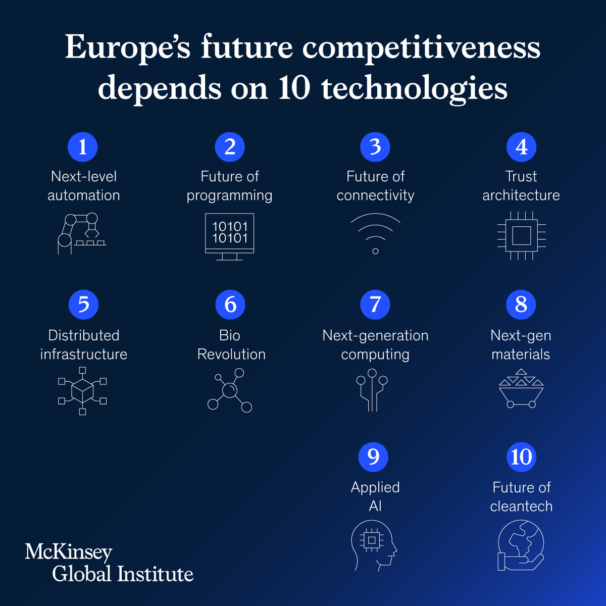 McKinsey's tweet photo. Europe is falling behind other regions in key technologies. Learn how Europe can turn this challenge into a high-stakes opportunity: https://t.co/g6Ebwqs2zV