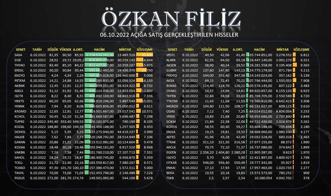 volkankocabas_'s tweet photo. #bist100
06.10.2022 Açığa Satış Gerçekleştirilen Hisseler.
#sasa #sise #thyao #eregl #ekgyo #petkm #akbnk #asels #isctr #hekts #ykbnk #krdmd #kchol #tuprs #kozal #dohol #haklb #garan #vakbn #sahol #tcell #toaso
@zknflz
@OMeGaTrade_ https://t.co/IjZpgfHABw