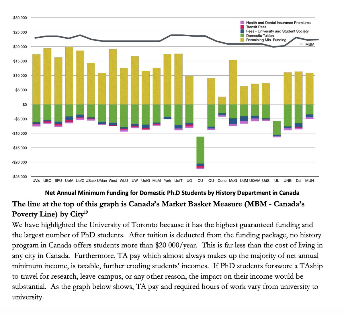 PhD funding in Canada: No institution even covers the cost of living. Yet we are told to recruit, recruit, recruit, and start new graduate programs every year.