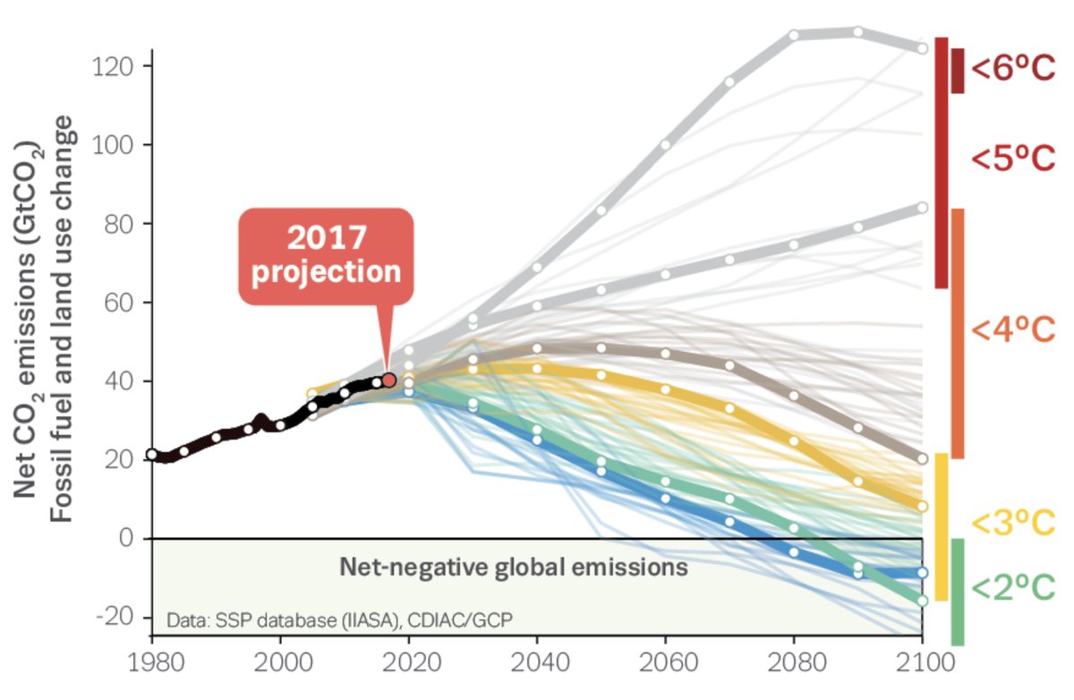 Carbon dioxide emissions