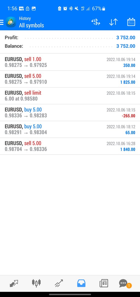 fxmilker's tweet photo. 50k accs up 2% today
100k accs up 4% today https://t.co/QMY0KzPO3C