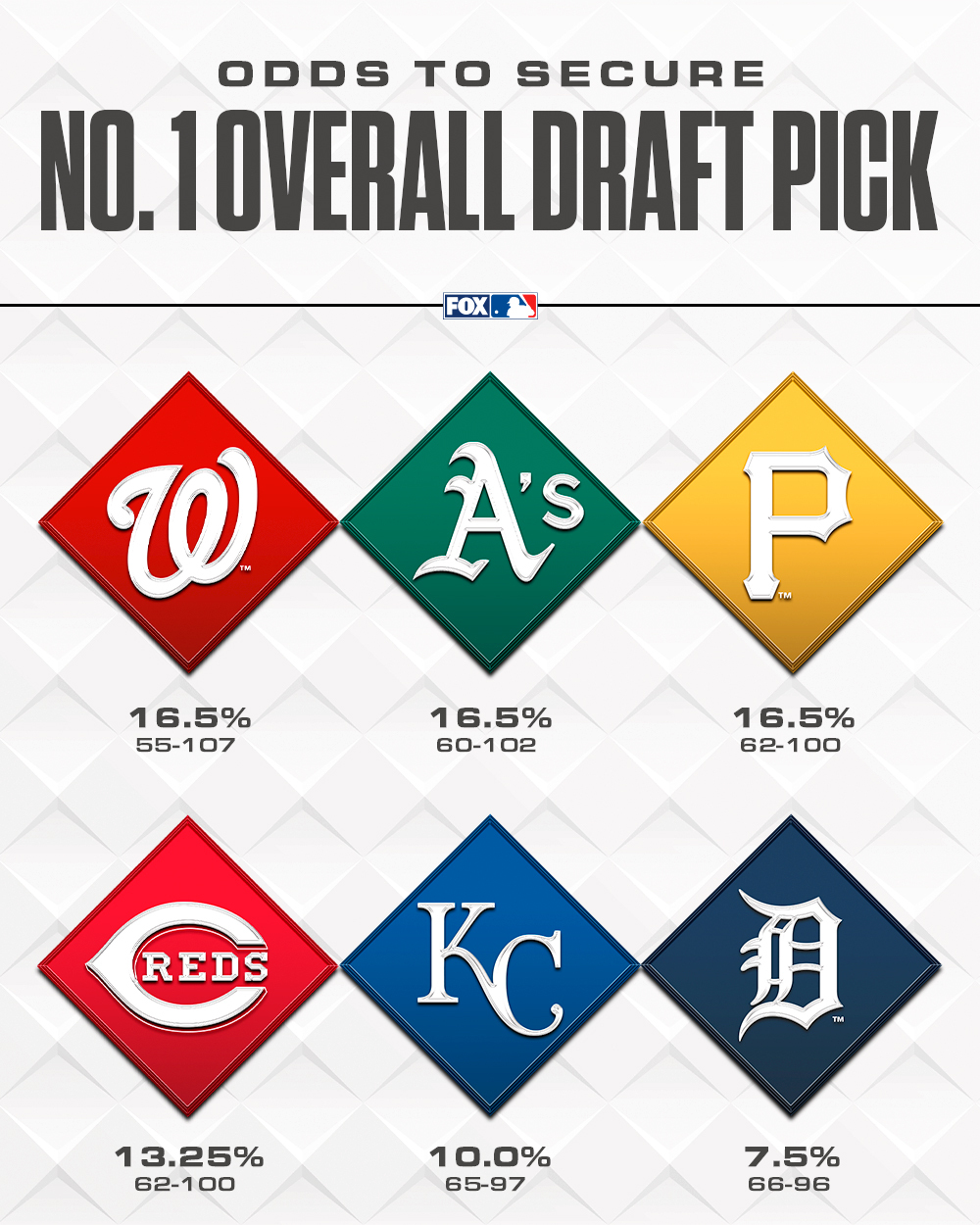 FOX Sports MLB on Twitter "With the new MLB Draft lottery, here are