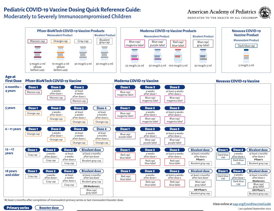 Helpful #covid19 vaccine reference guide for children <a href="/AmerAcadPeds/">American Academy of Pediatrics</a> 
bit.ly/3AXAWlZ 
Different schedule for immunocompromised children