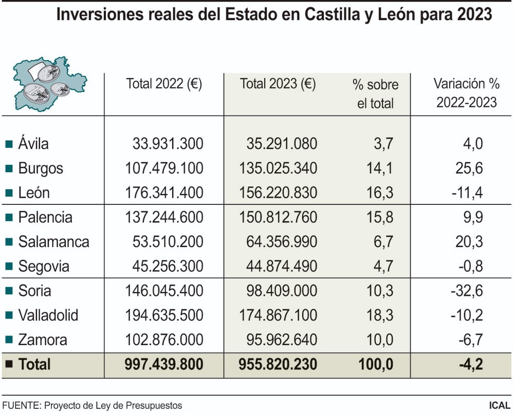 Blogsalamank's tweet photo. Pues como el año pasado, y el anterior, y el otro y todos, los Presupuestos Generales del Estado dejan a Salamanca en el último puesto en inversión por habitante. En España no se nos quiere. Deberíamos mirar seriamente hacia Portugal. https://t.co/7jjYhNMyEn