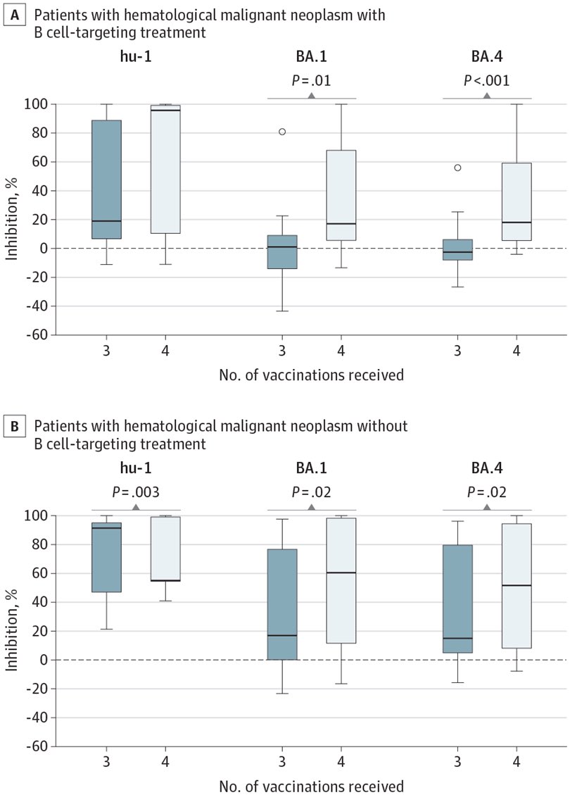 4th vaccine dose increases in humoral immunity against Omicron variants in patients with #cancer 

@JAMAOnc @OncoAlert @ONCOVID_19 @V2019N @CDCgov @onkolojidernegi @klimik_dernegi 

jamanetwork.com/journals/jamao…