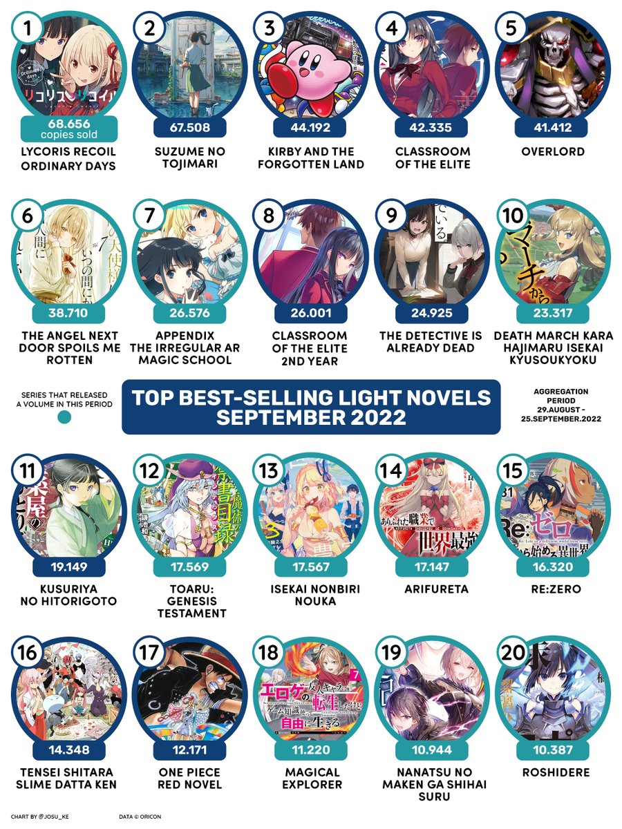 寿 三井 on Twitter "TOP BestSelling Light Novel Series · September