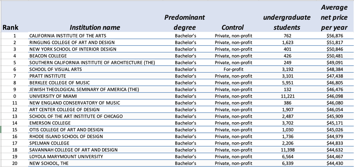 mikeitzkowitz's tweet photo. Top 20 most expensive four-year colleges in the US. https://t.co/Je25p9iGGc
