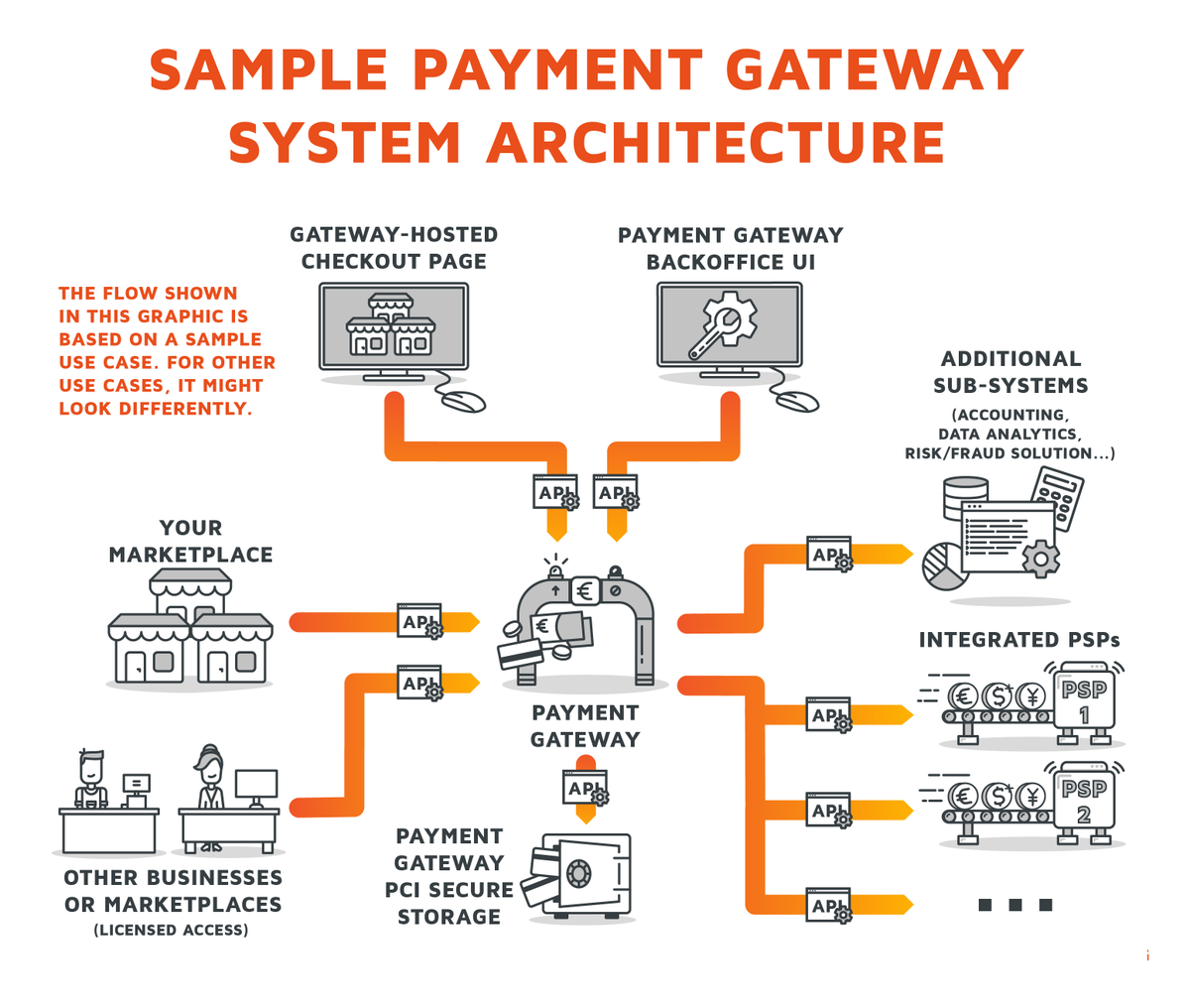 Zegus13's tweet photo. Architecture : Comment développer une #passerelle de #paiement
.
.
.
.
@bouyguestelecom @FFTelecoms @telecomparis @TelecomSudParis @Cisco @CiscoFrance @LearningatCisco @HUAWEI_TECH4ALL https://t.co/OdXpNkssjM
