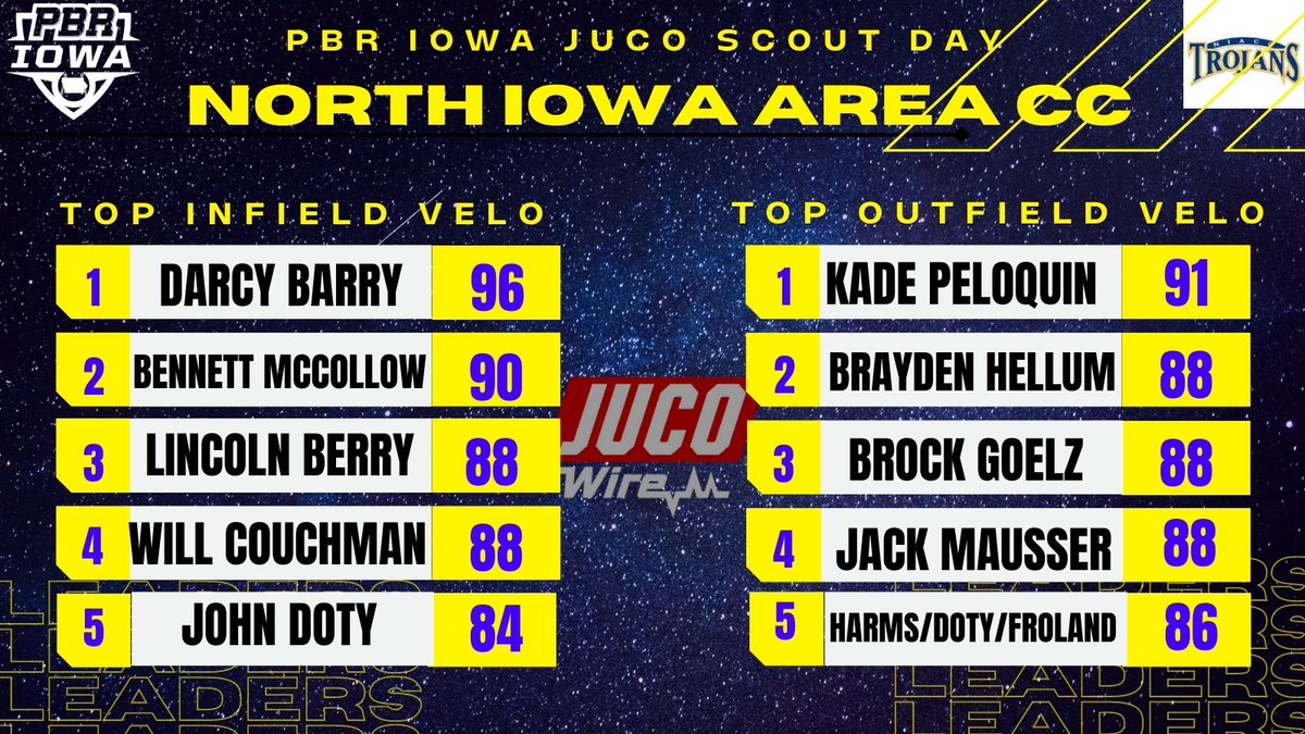 PrepBaseballIA's tweet photo. PBR Iowa Juco Scout Day
@PBR_JUCO

North Iowa Area CC
@NIACCBaseball

📈 Instant Analysis 📈
> > https://t.co/49WCKYFmuQ

Top Infield &amp; Outfield Velo's
 👇 https://t.co/llWTNWcJId