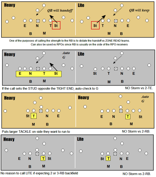 CoachRikStewart's tweet photo. The purpose of HEAVY/LIGHT call is to get the STUD End rushing off the edge.
#readreact #425 #defense #rickstewart https://t.co/Hx8OHJKUXV