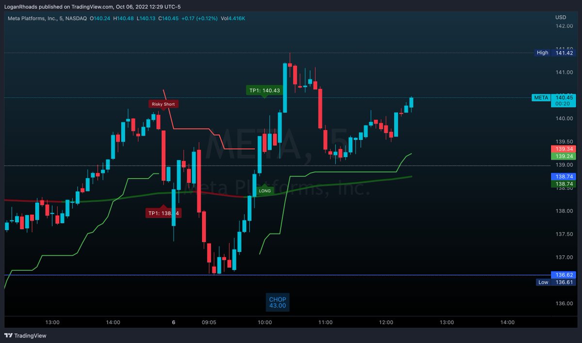 EFRTLS_Traders's tweet photo. THE ALGO PRINTED FROM $META THIS MORNING!  EASYYYY MONEY!  #stocks #stockoptions #options #stocktrading #stockmarket #optionstrading https://t.co/nSj30nC5gD