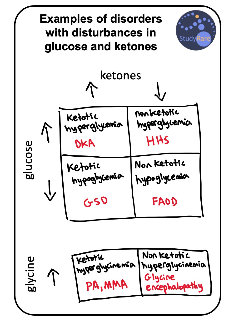 StudyRare 🧬 on Twitter "Here's a way to organize the disorders of