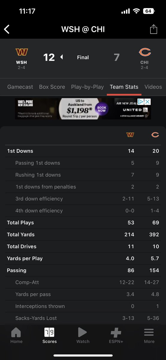 besthunter08's tweet image. 392 yards and only 7 points….. basically double the yards of the commanders and lost #sadcat #ps5codes #bearssuck @PFTCommenter @hen_ease @PardonMyTake @PMTsportsbiz  @Billyhottakes