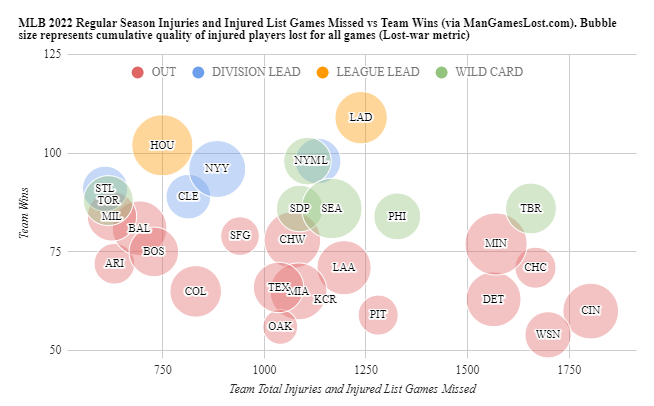 ManGamesLostMLB's tweet photo. MLB 2022 regular season injury plot. Injuries and injured list games missed versus team wins. Bubble size represents cumulative quality of players lost for games (Lost-war metric)
https://t.co/Yh0kuFC1gD https://t.co/pCjXscawYi