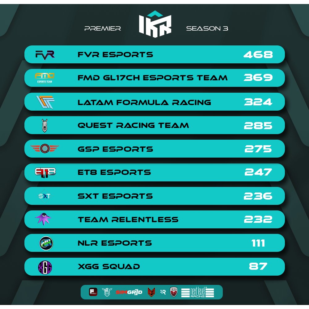 Final Standings! 🏁

Premier Division | Season 3 

After a action packed season in our no assists division on PlayStation here is a look at the final standings.

1st   🥇  <a href="/FVRCampeonato/">FVR Esports</a> 468pts
2nd 🥈  <a href="/FMD_eSports/">FMD_eSports Powered by GL17CH</a> 369pts
3rd  🥉 @LFResports 324pts

Congratulations to our top 3!