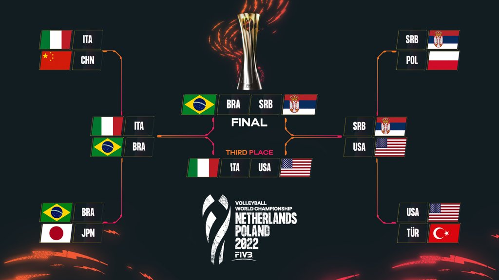 Volleyball World on X: World Champs GOLD & bronze medal matches are set  🤯! ⏰ October 15 (GMT): 2pm 🥉: USA 🇺🇸 🆚 🇮🇹 Italy 6pm 🥇: Brazil 🇧🇷  🆚 🇷🇸 Serbia