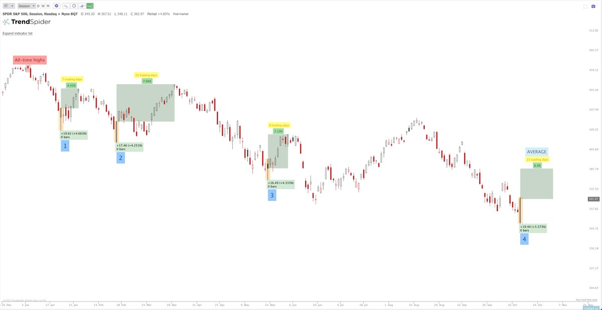 Jake__Wujastyk's tweet photo. $SPY #SPY Arguably a short-term capitulation candle similar to the last 3 this year that had over 4.25% ranges. 

On average:
-8 trading days to top out before the reversal started to new lows. 
-6.4% further upside from the candle's close before the reversal started to new lows. https://t.co/EVE6KL1OkJ