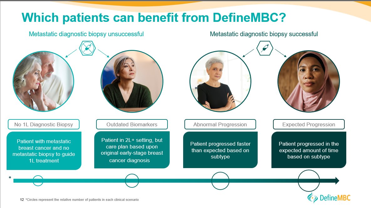 DefineMBC's tweet photo. Due to changes in ER and HER2 protein expression, patients with metastatic breast cancer can benefit from a liquid biopsy between each line of therapy, including patients with a successful tissue biopsy that progressed in the expected amount of time-based on subtype. https://t.co/fV7gc5Imbi