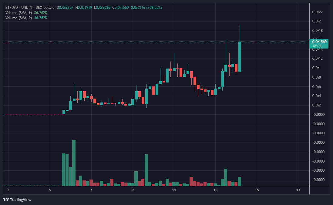 NCrypt16's tweet photo. @chirocrypto Those who faded and doubted $ET 60 days ago is fomoing back. #TheOneQuestion #GenBlockETH #GenesisConnection

https://t.co/VcOTmnWXD5
TG :https://t.co/qSBd7e2YA2 https://t.co/TdedyTIA8a