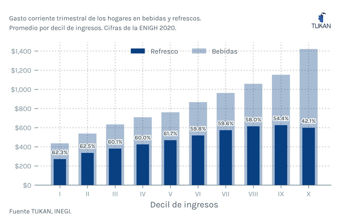 tukanmx's tweet photo. ¿Cuánto gastamos en refrescos? 🥤

Según cifras de la ENIGH, el hogar promedio en México destina el 56% de su gasto en bebidas* a refrescos; equivalente a  480 pesos por trimestre.🤯

* incluye agua embotellada, refrescos, jugos y bebidas alcohólicas https://t.co/Uzpttsym6X