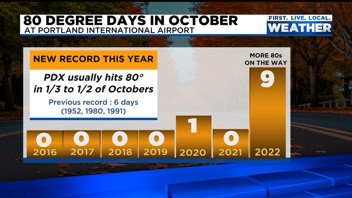 3 records set today in Portland. It was the latest 83 degree reading on record.  A record for the day as well (will end up around 84).  Plus the 9th day at/above 80 degrees in October; before this year we've never seen more than 6 #Augtober continues...