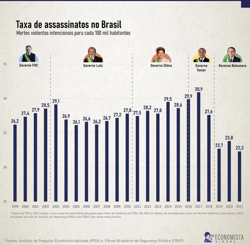 Taxa de assassinat0s em cada governo