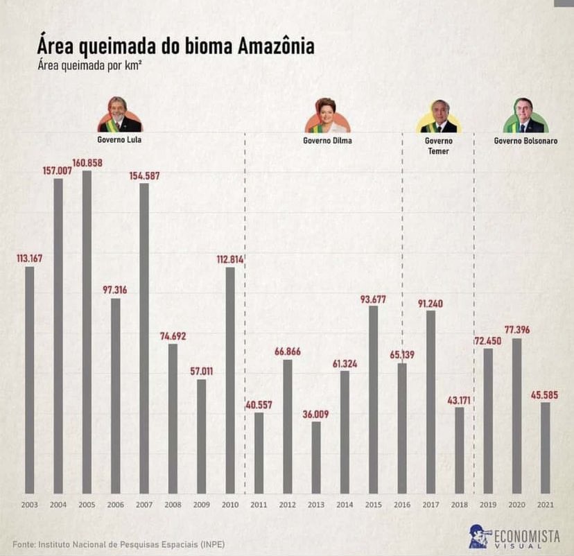 Área queimada do bioma Amazônia em cada governo
